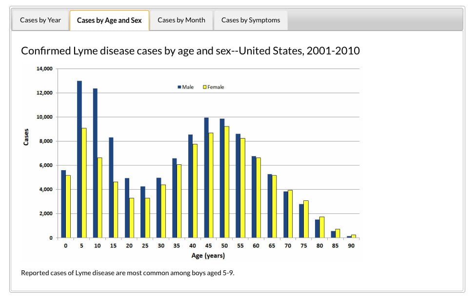 charts-cases-by-age-sex