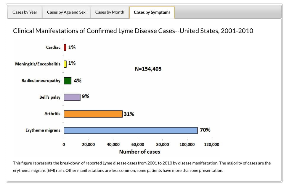 charts-cases-by-symptoms